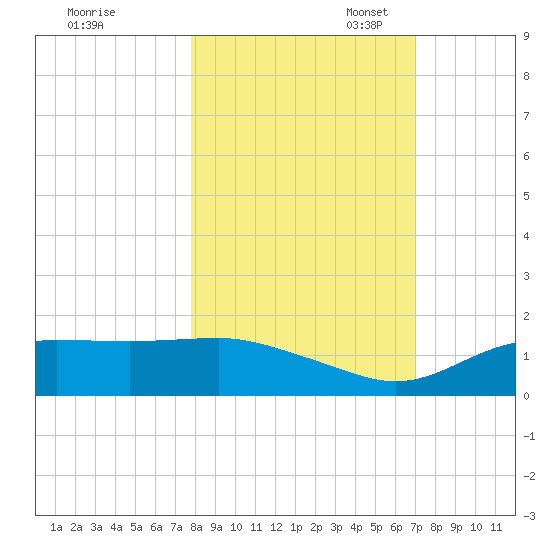 Lower Anchorage tide chart for Friday, October 25, 2024