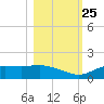 Lower Anchorage tide chart for Friday, October 25, 2024
