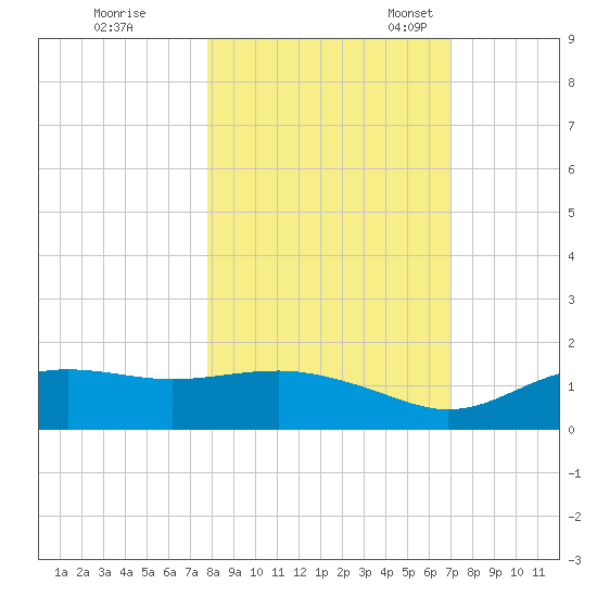 Lower Anchorage tide chart for Saturday, October 26, 2024