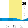 Lower Anchorage tide chart for Saturday, October 26, 2024