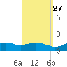 Lower Anchorage tide chart for Sunday, October 27, 2024