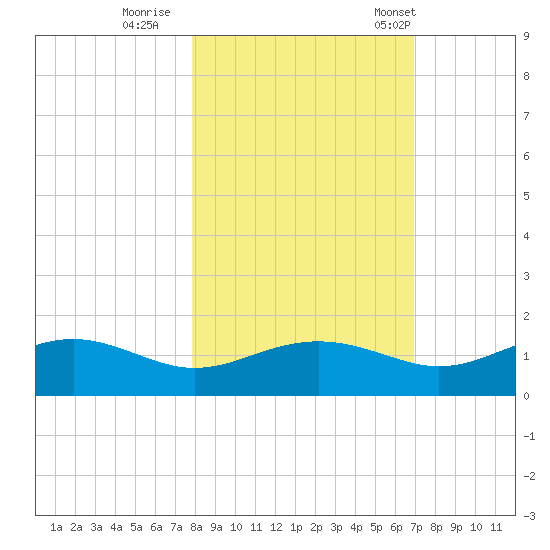 Lower Anchorage tide chart for Monday, October 28, 2024