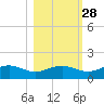 Lower Anchorage tide chart for Monday, October 28, 2024
