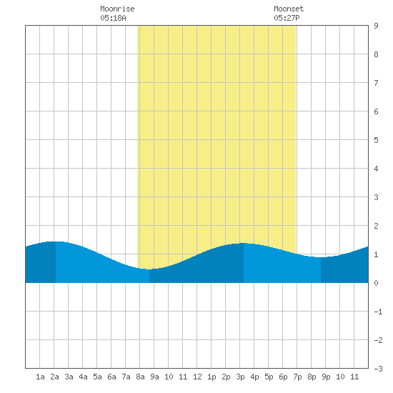 Lower Anchorage tide chart for Tuesday, October 29, 2024