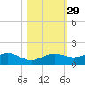 Lower Anchorage tide chart for Tuesday, October 29, 2024