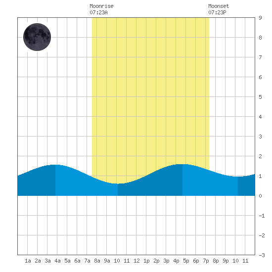 Lower Anchorage tide chart for Wednesday, October 2, 2024