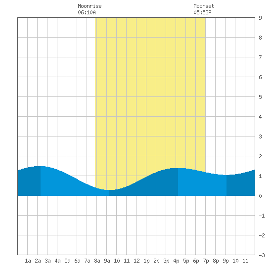 Lower Anchorage tide chart for Wednesday, October 30, 2024