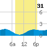 Lower Anchorage tide chart for Thursday, October 31, 2024