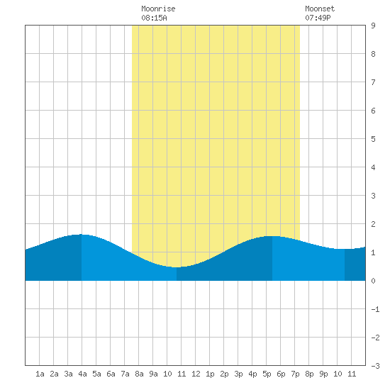 Lower Anchorage tide chart for Thursday, October 3, 2024