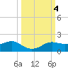Lower Anchorage tide chart for Friday, October 4, 2024