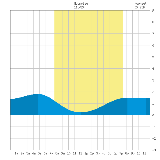 Lower Anchorage tide chart for Sunday, October 6, 2024