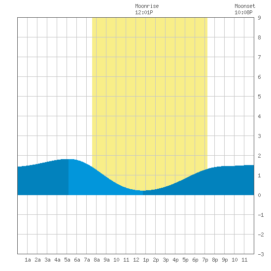 Lower Anchorage tide chart for Monday, October 7, 2024