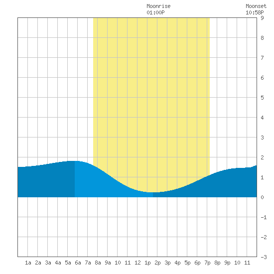 Lower Anchorage tide chart for Tuesday, October 8, 2024