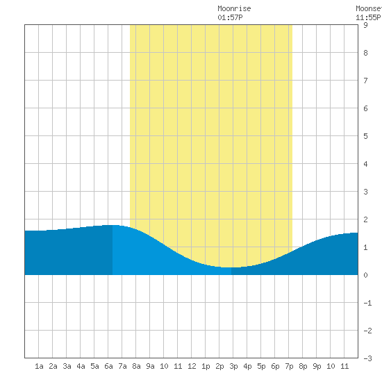 Lower Anchorage tide chart for Wednesday, October 9, 2024