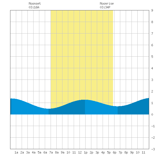 Lower Anchorage tide chart for Tuesday, November 12, 2024