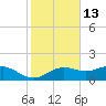 Lower Anchorage tide chart for Wednesday, November 13, 2024