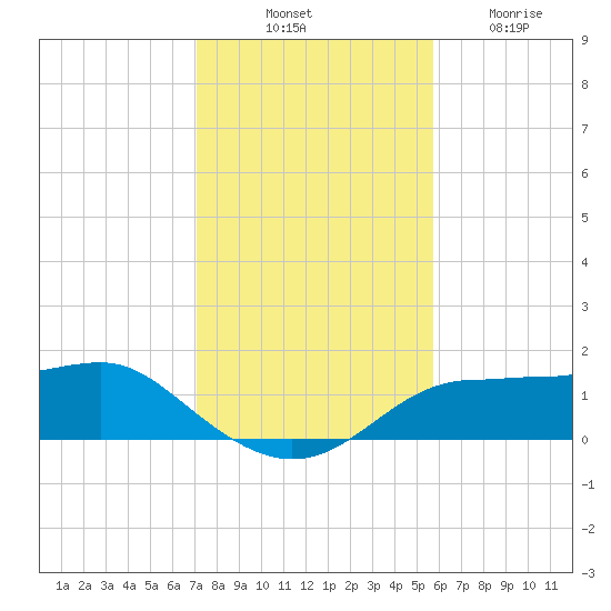 Lower Anchorage tide chart for Monday, November 18, 2024