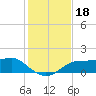 Lower Anchorage tide chart for Monday, November 18, 2024