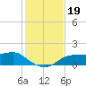Lower Anchorage tide chart for Tuesday, November 19, 2024