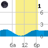 Lower Anchorage tide chart for Friday, November 1, 2024