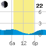 Lower Anchorage tide chart for Friday, November 22, 2024
