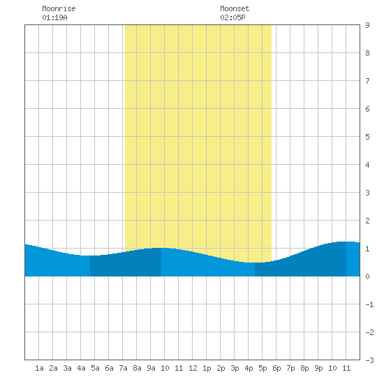 Lower Anchorage tide chart for Sunday, November 24, 2024