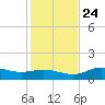 Lower Anchorage tide chart for Sunday, November 24, 2024