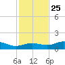 Lower Anchorage tide chart for Monday, November 25, 2024