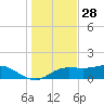 Lower Anchorage tide chart for Thursday, November 28, 2024