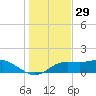 Lower Anchorage tide chart for Friday, November 29, 2024
