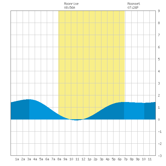 Lower Anchorage tide chart for Saturday, November 2, 2024
