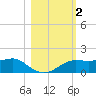 Lower Anchorage tide chart for Saturday, November 2, 2024