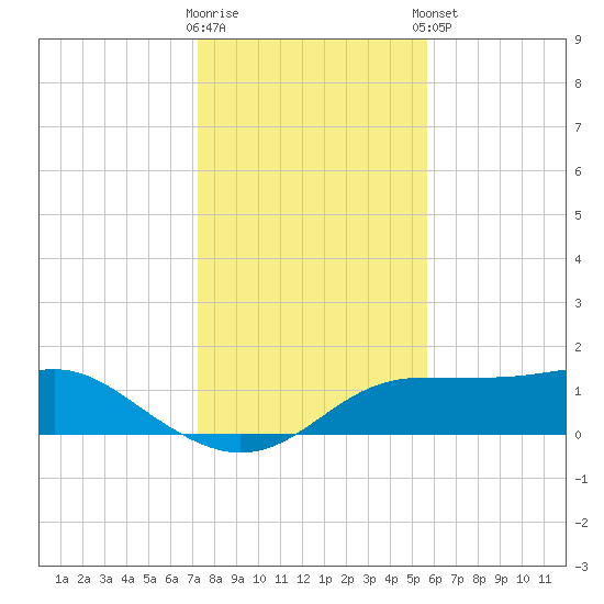 Lower Anchorage tide chart for Saturday, November 30, 2024