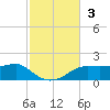 Lower Anchorage tide chart for Sunday, November 3, 2024