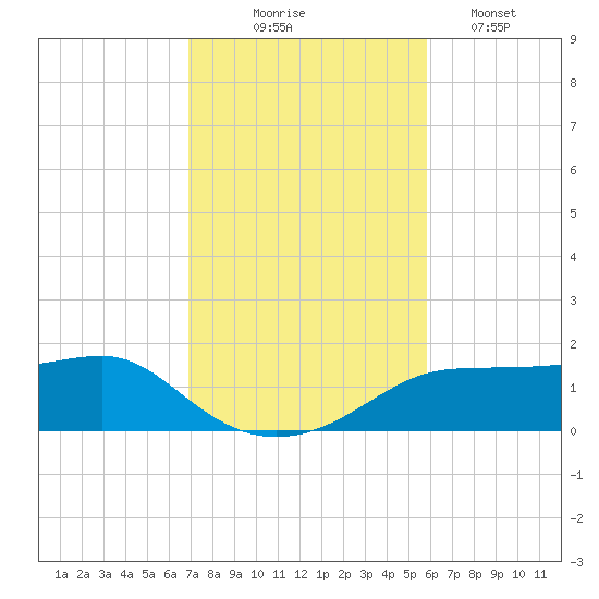 Lower Anchorage tide chart for Monday, November 4, 2024