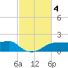 Lower Anchorage tide chart for Monday, November 4, 2024