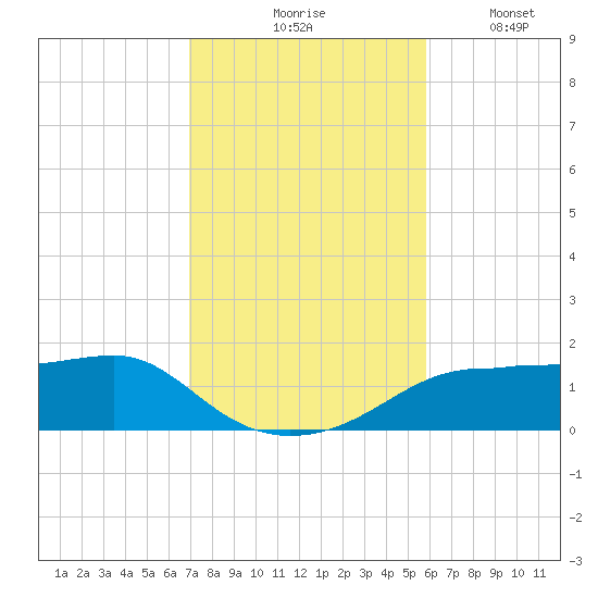 Lower Anchorage tide chart for Tuesday, November 5, 2024