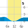 Lower Anchorage tide chart for Tuesday, November 5, 2024