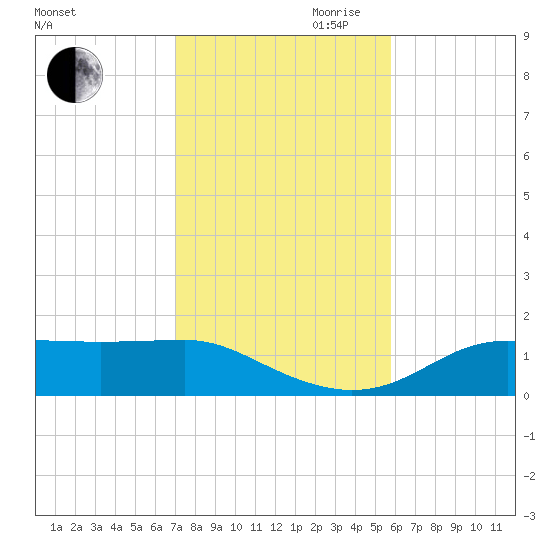 Lower Anchorage tide chart for Saturday, November 9, 2024