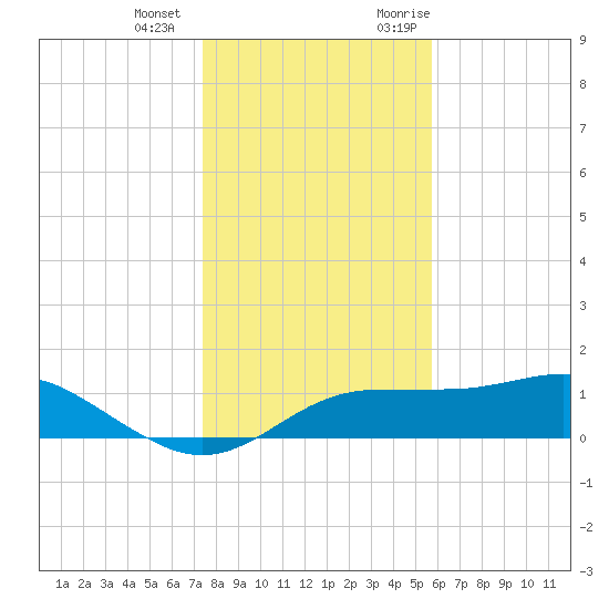 Lower Anchorage tide chart for Thursday, December 12, 2024
