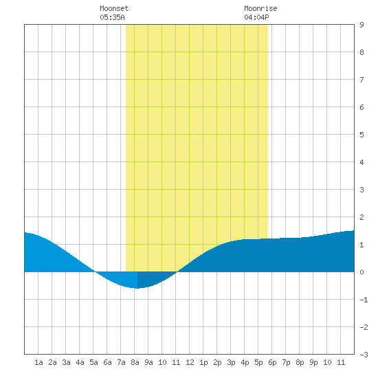 Lower Anchorage tide chart for Friday, December 13, 2024