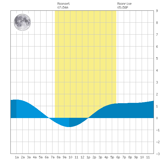 Lower Anchorage tide chart for Sunday, December 15, 2024
