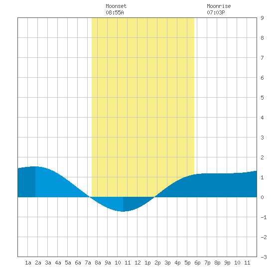 Lower Anchorage tide chart for Monday, December 16, 2024