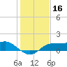 Lower Anchorage tide chart for Monday, December 16, 2024
