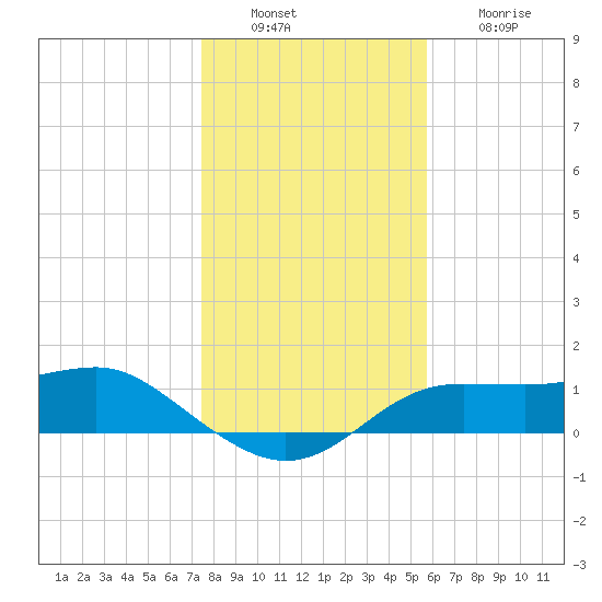 Lower Anchorage tide chart for Tuesday, December 17, 2024