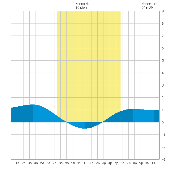 Lower Anchorage tide chart for Wednesday, December 18, 2024