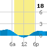 Lower Anchorage tide chart for Wednesday, December 18, 2024