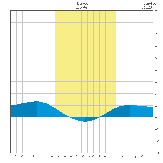 Lower Anchorage tide chart for Thursday, December 19, 2024