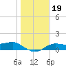 Lower Anchorage tide chart for Thursday, December 19, 2024
