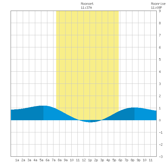 Lower Anchorage tide chart for Friday, December 20, 2024